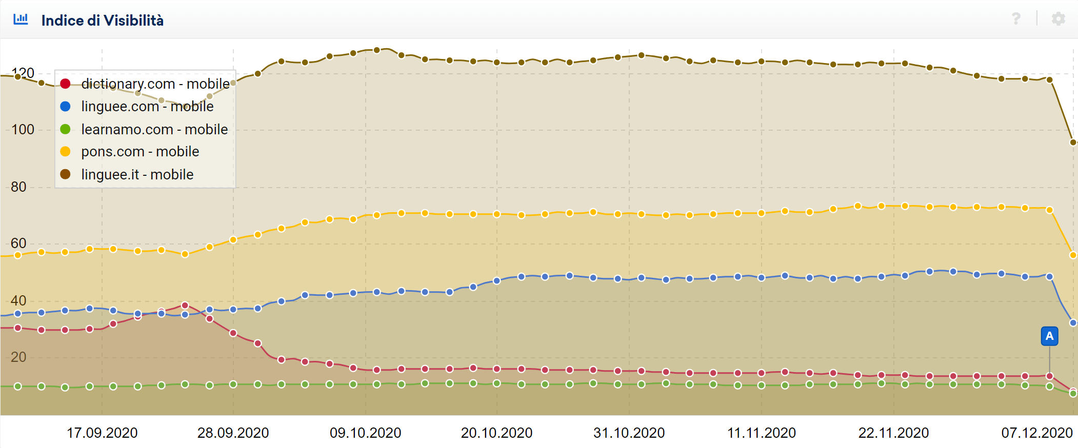 Confronto degli indici di visibilità di più dizionari