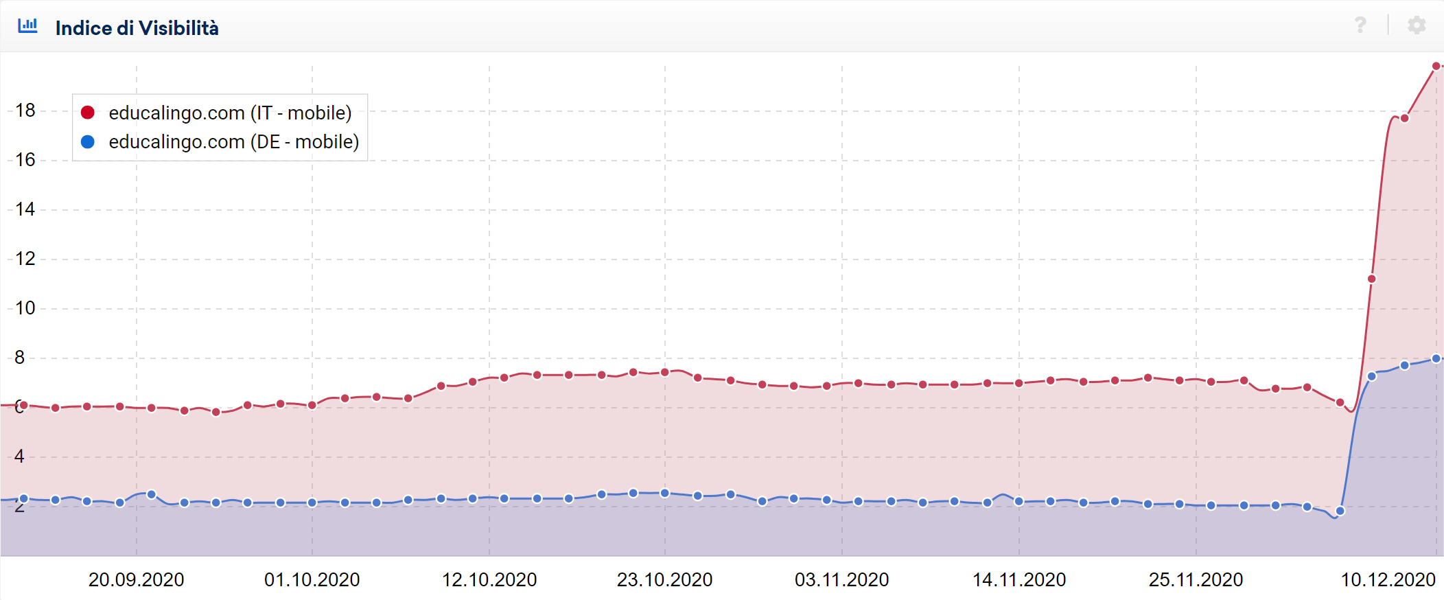 Visibilità tra Italia e Germania a confronto per il dominio educalingo.com