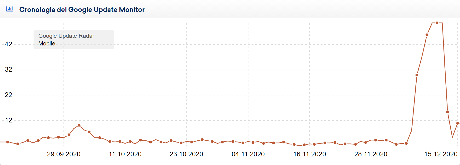 Google Update Radar per l'Italia (15 dicembre 2020)