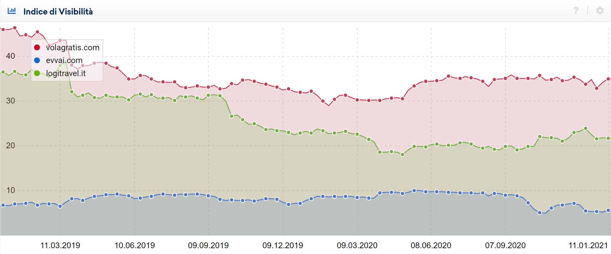 Confronto tra tre siti di viaggi