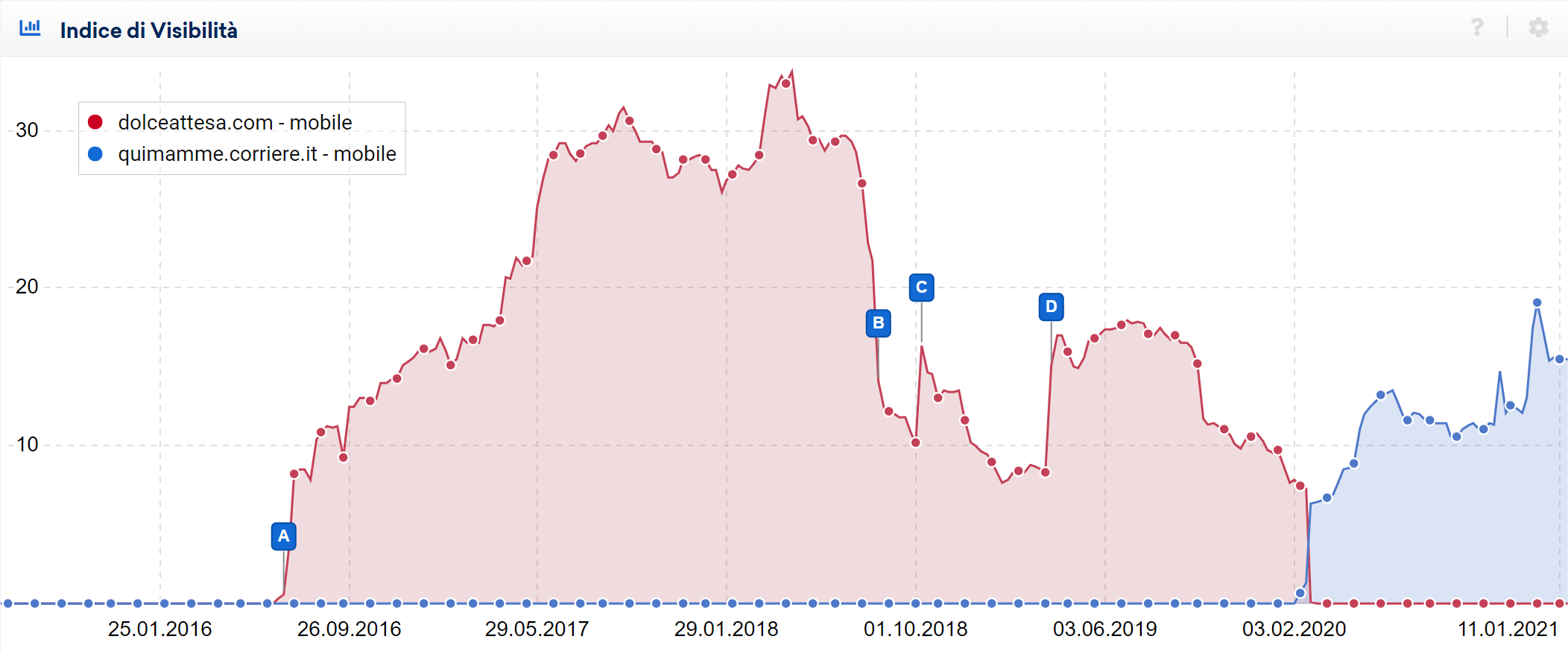 Migrazione di dolceattesa.com