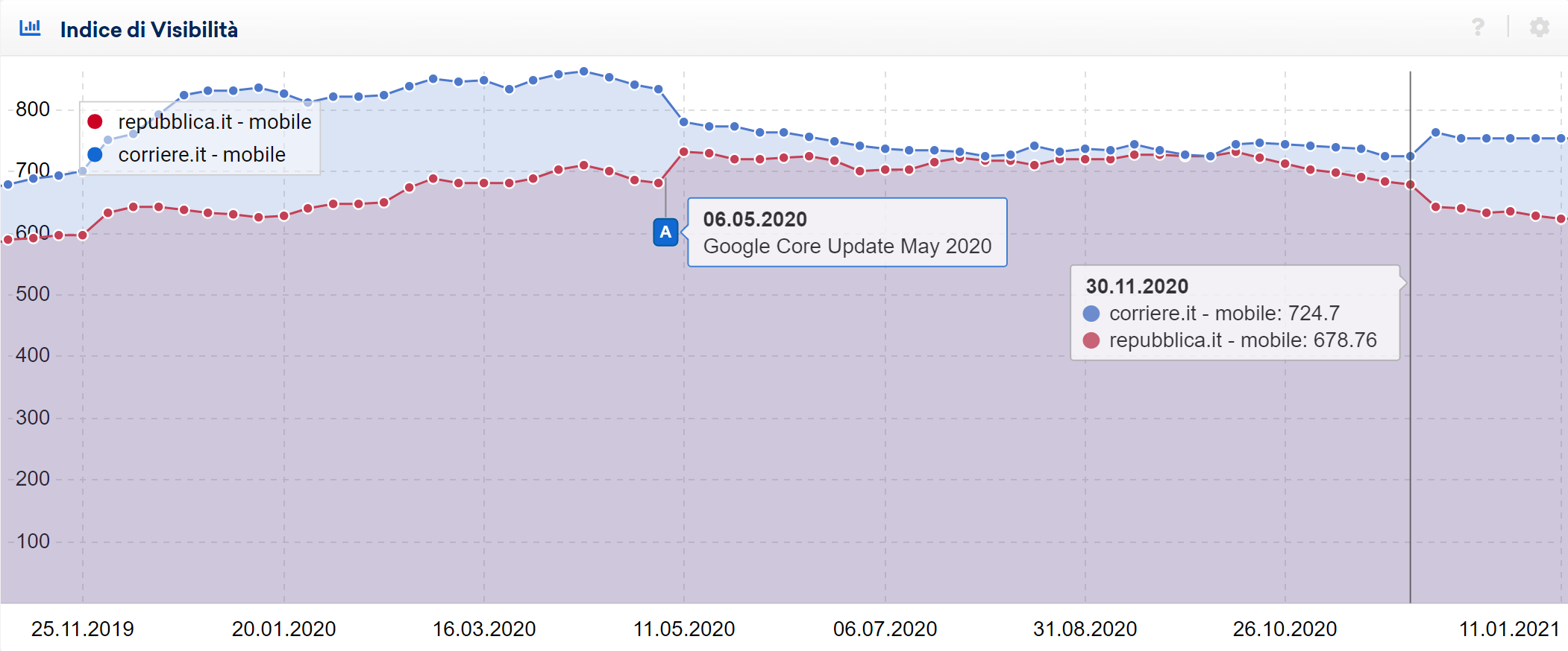 Confronto tra gli indici di visibilità di repubblica.it e corriere.it