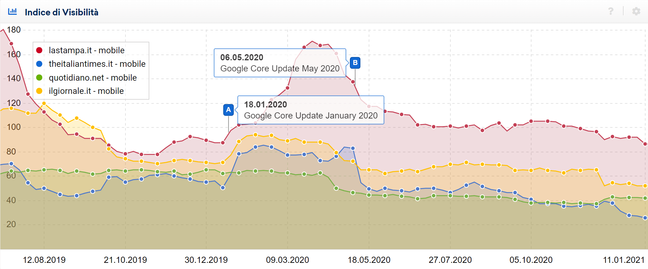 Confronto tra gli indici di visibilità di alcuni portali di notizie