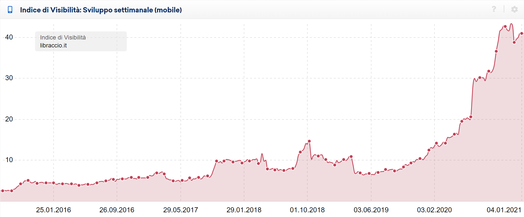 Indice di Visibilità di libraccio.it