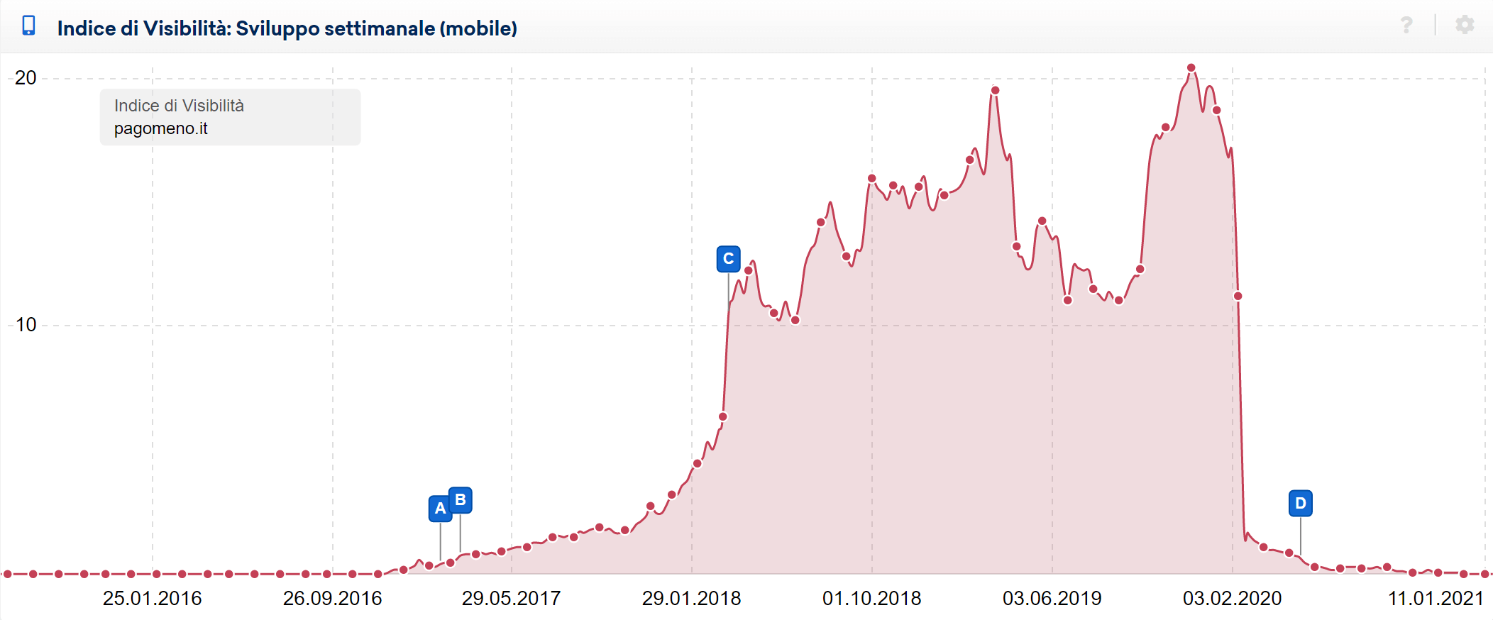 Indice di Visibilità di pagomeno.it