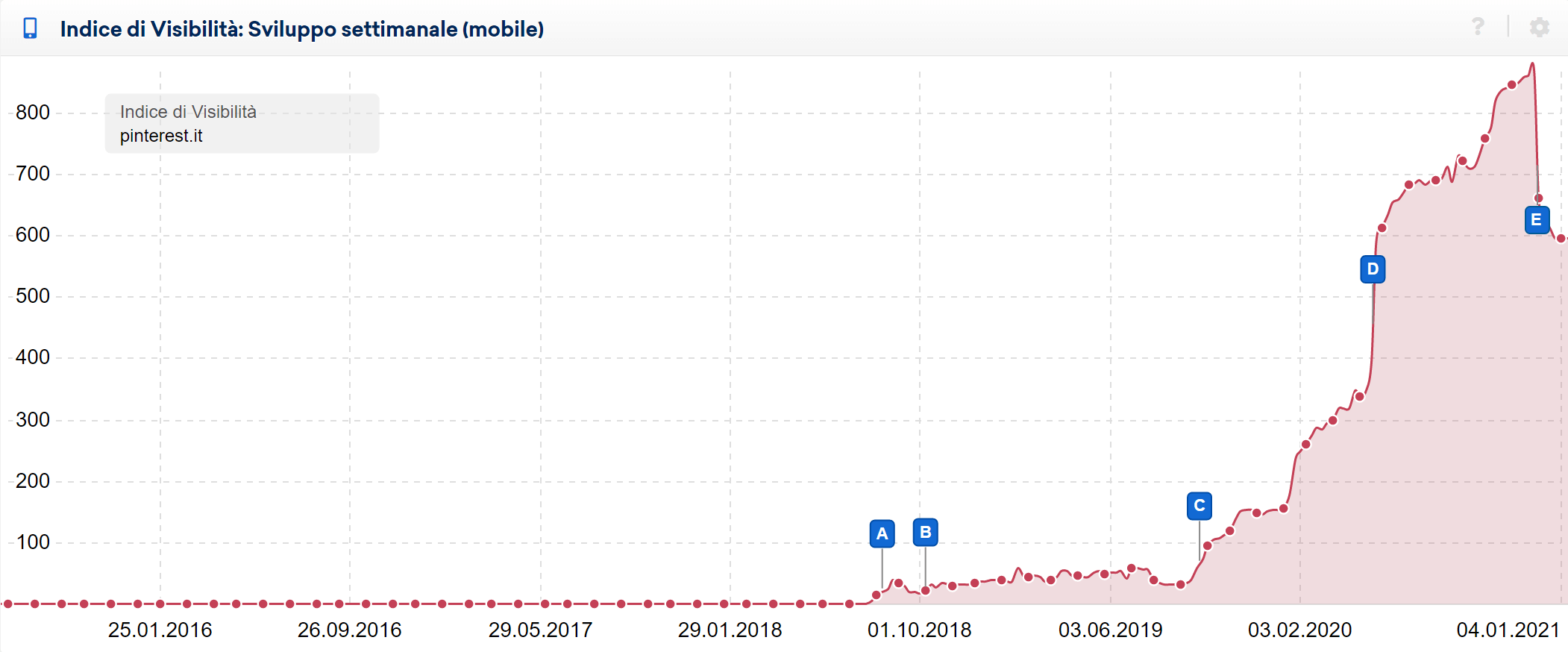 Indice di Visibilità di pinterest.it