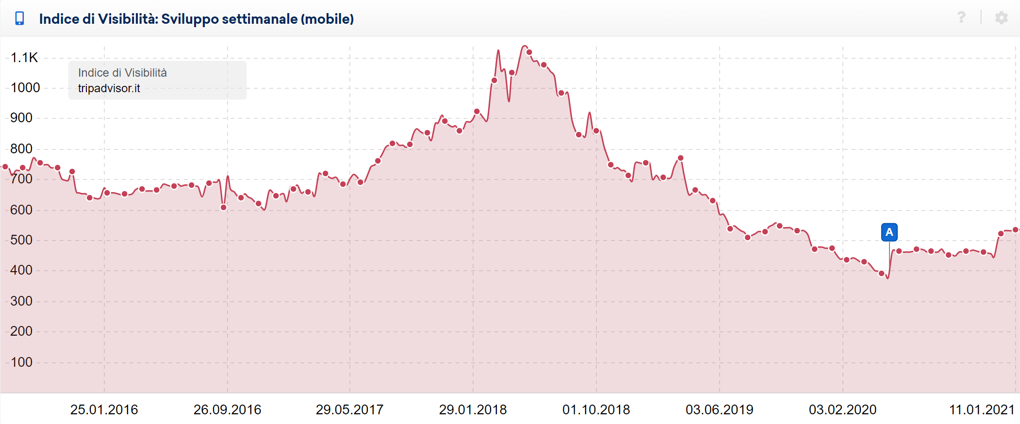 Indice di Visibilità di tripadvisor.it