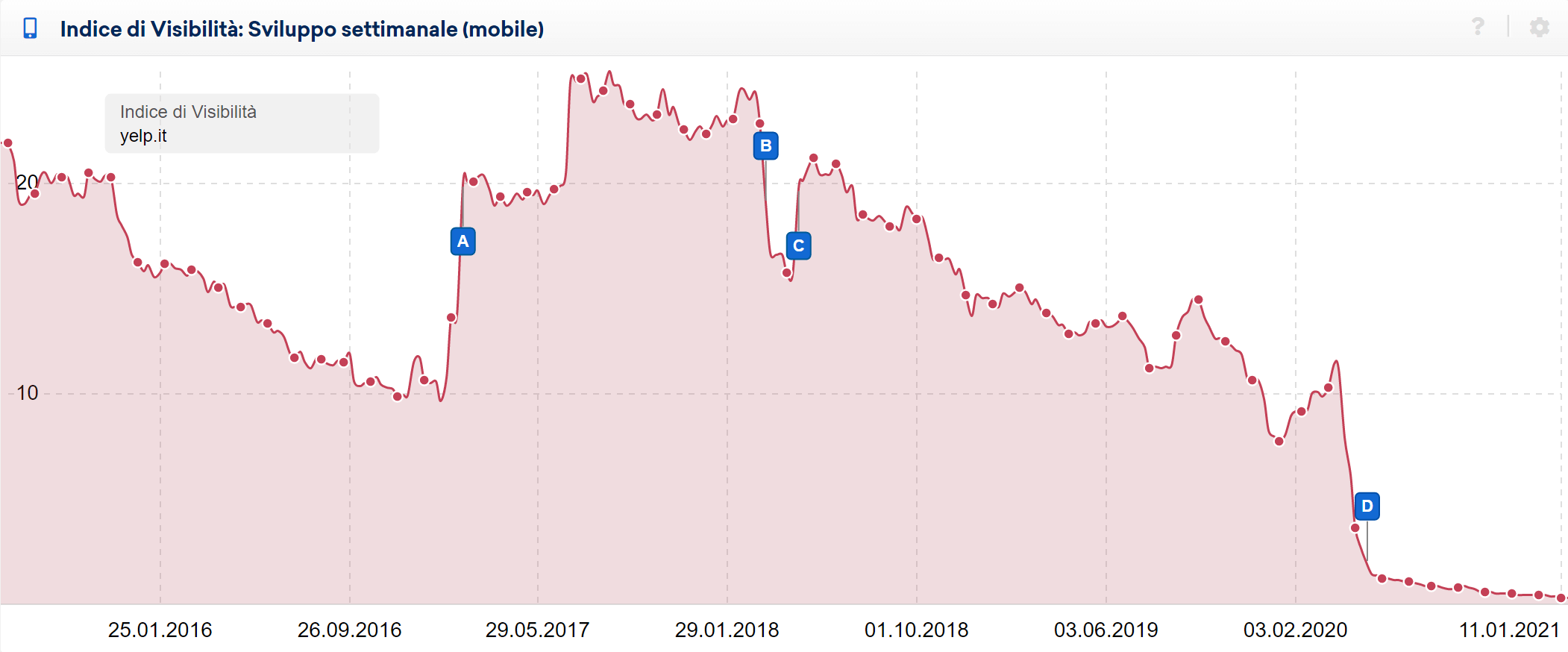 Indice di Visibilità di yelp.it