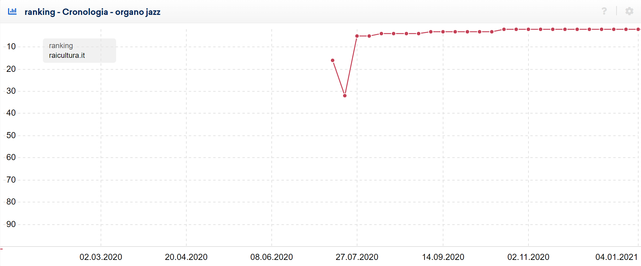 Posizionamento di raicultura.it per la keyword "organo jazz"