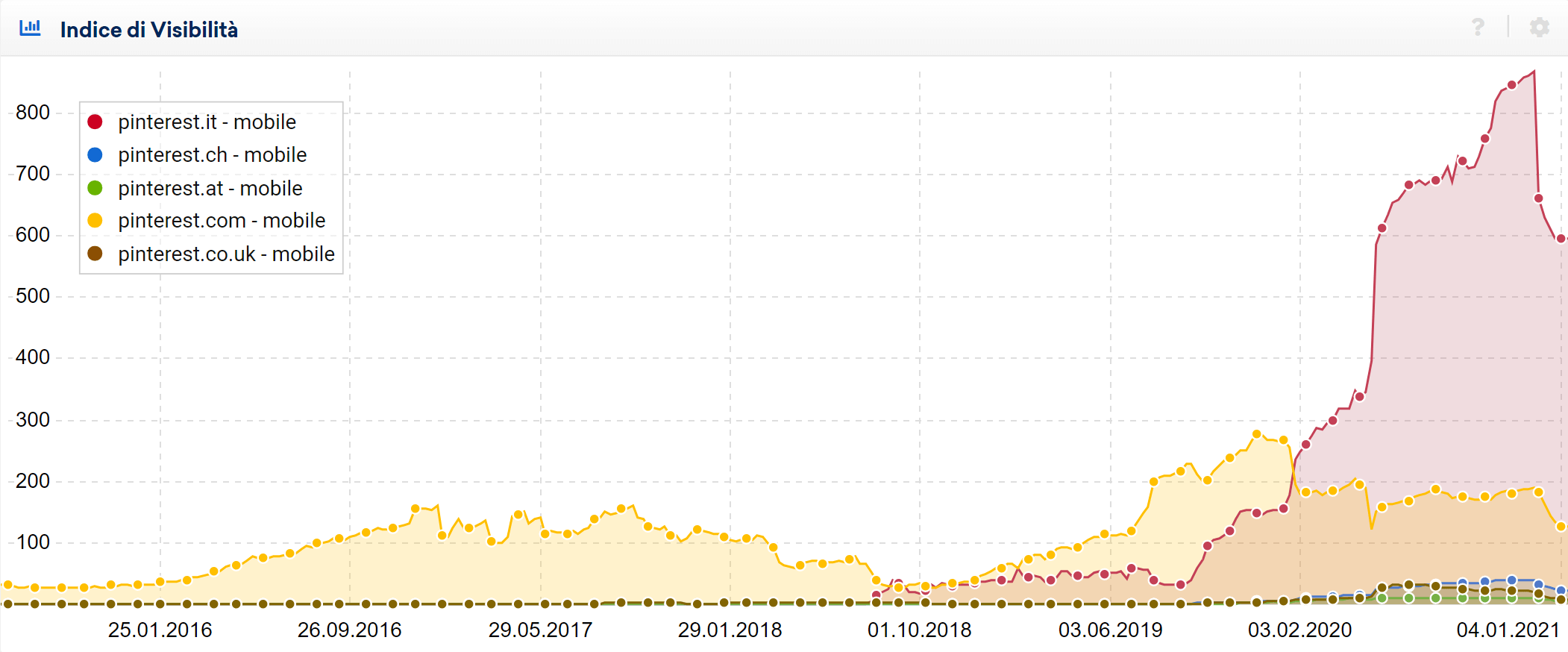 Confronto degli indici di visibilità di alcuni TLD di pinterest