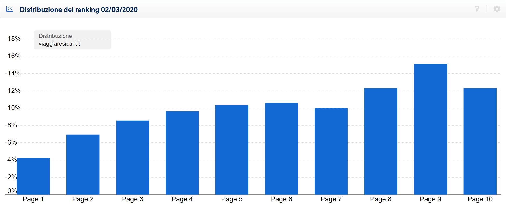 Distribuzione del ranking di viaggiaresicuri.it in data 2 marzo 2020