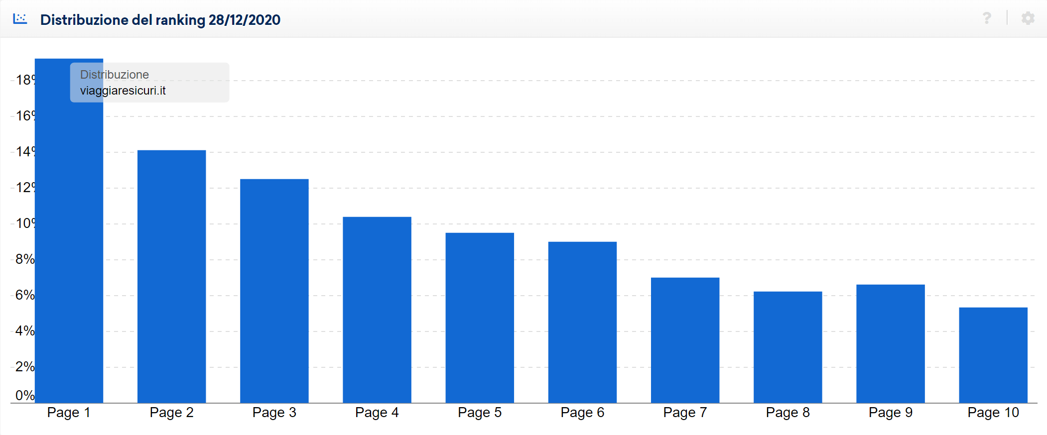 Distribuzione del ranking di viaggiaresicuri.it in data 28 dicembre 2020