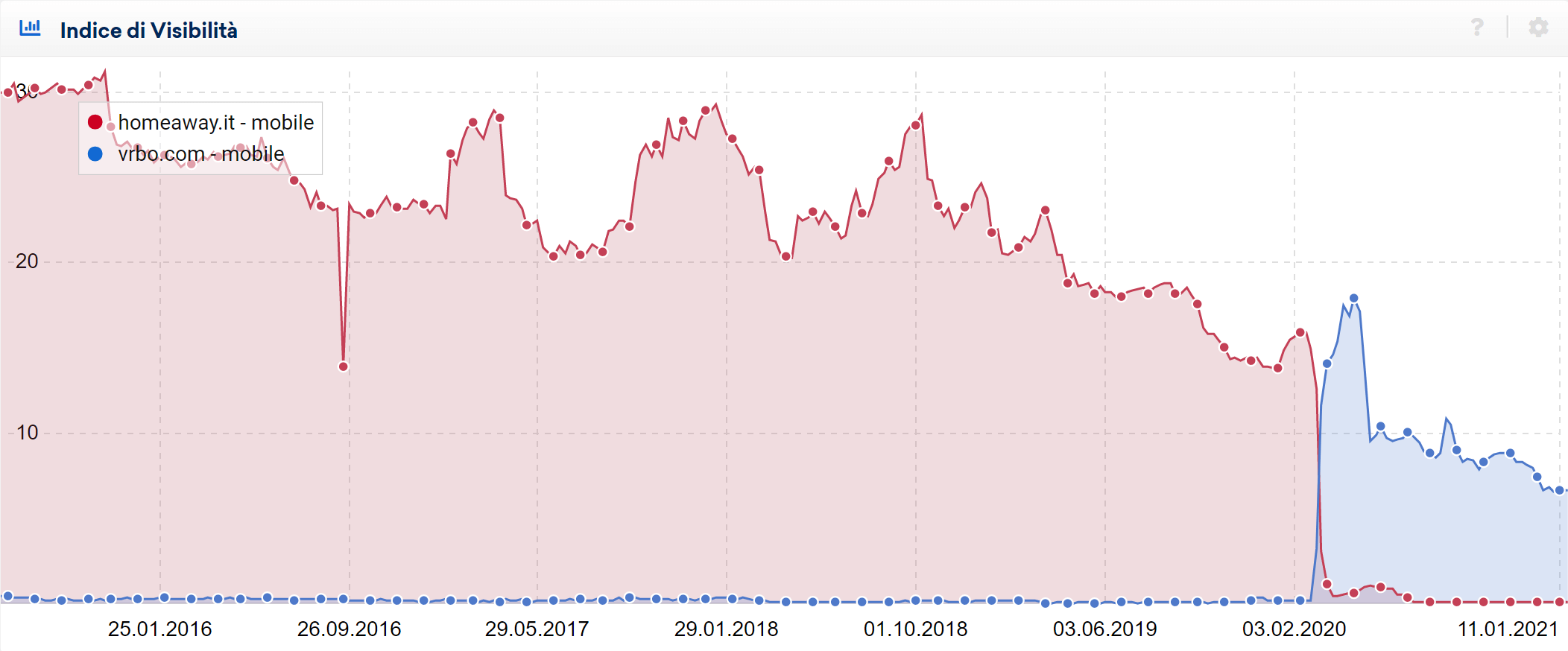 Migrazione di vrbo.com