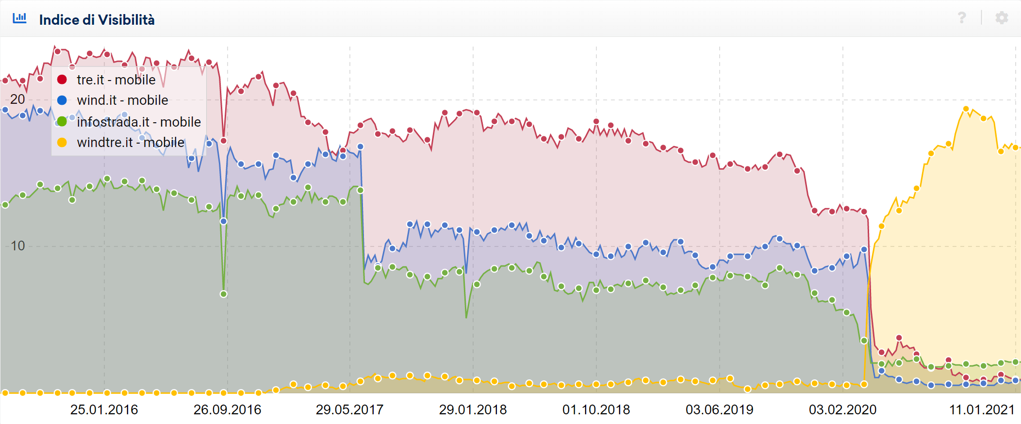 Confronto tra gli indici di visibilità di windtre.it