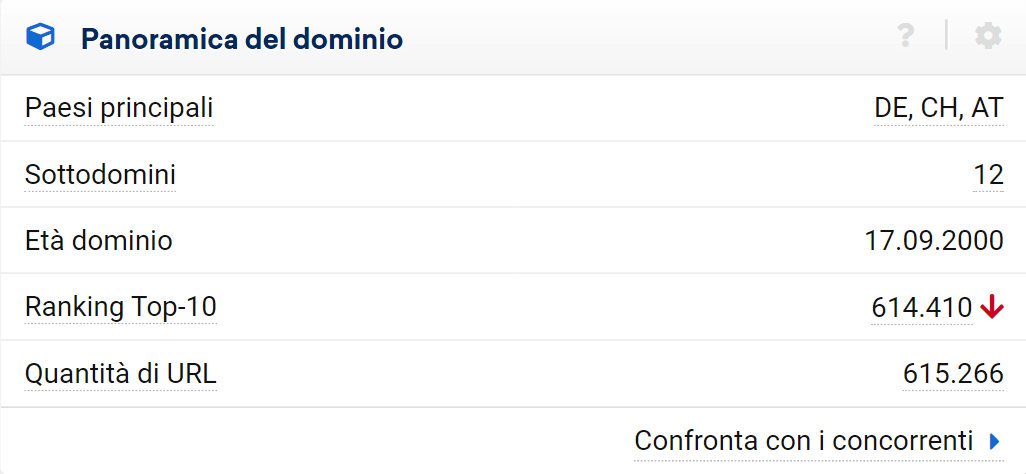 I dati generali sulla performance del dominio nei diversi Paesi si trovano nella pagina di panoramica