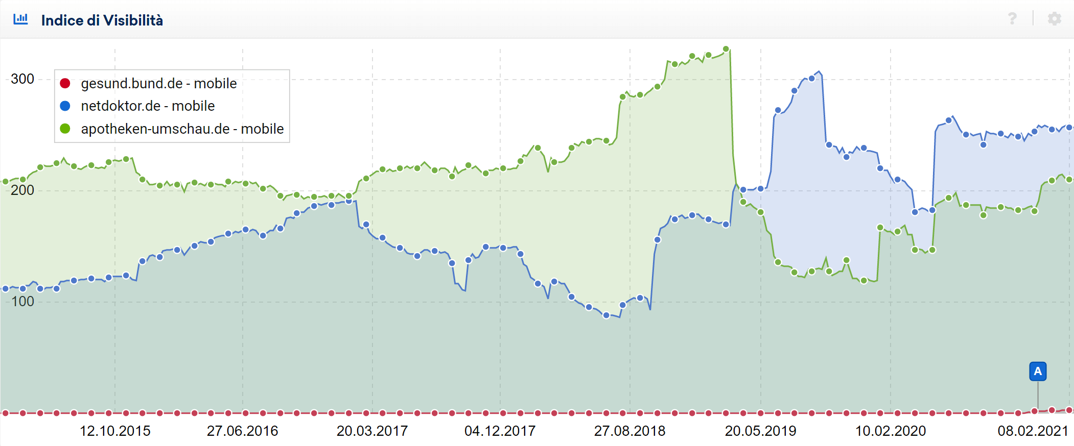 Confronto tra gli Indici di Visibilità dei principali concorrenti per query di salute