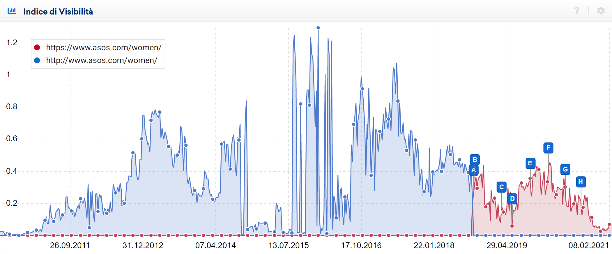 Confronto tra indici di visibilità su SISTRIX