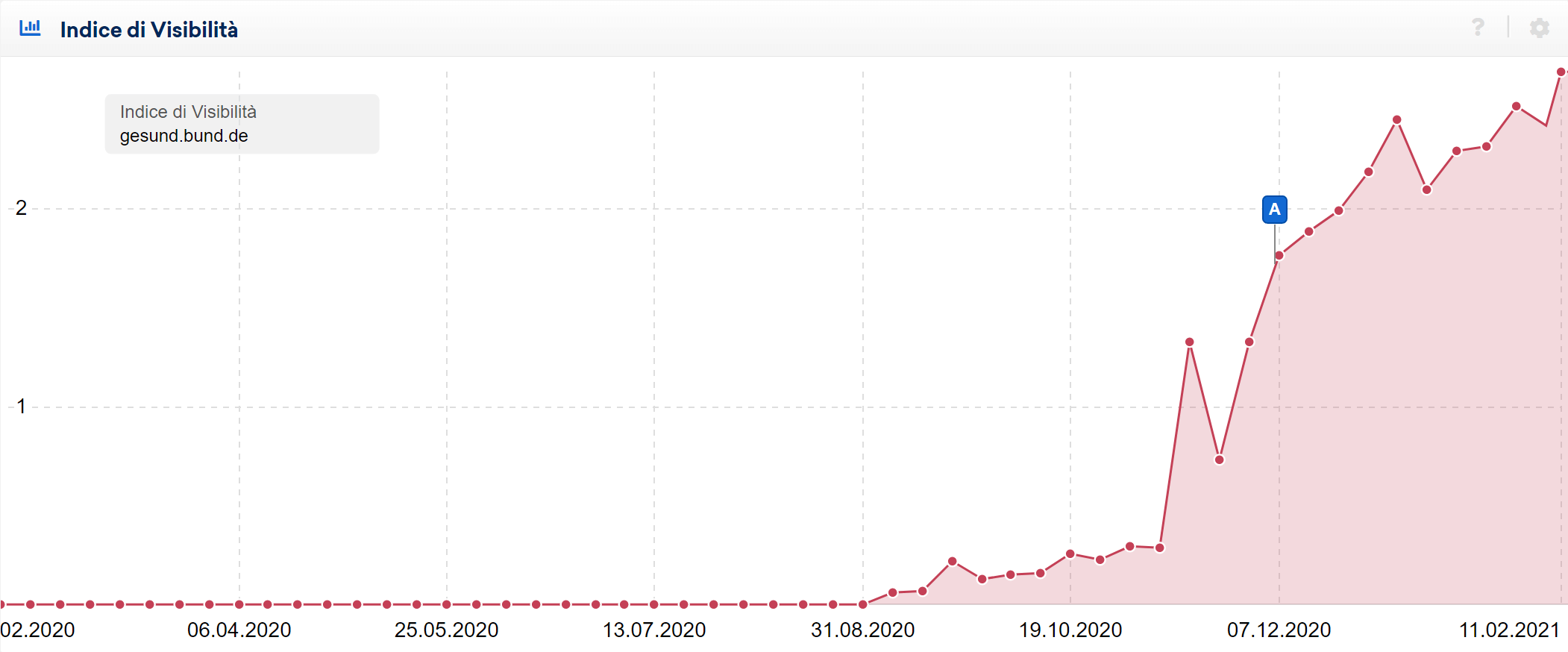 Indice di Visibilità di gesund.bund.de