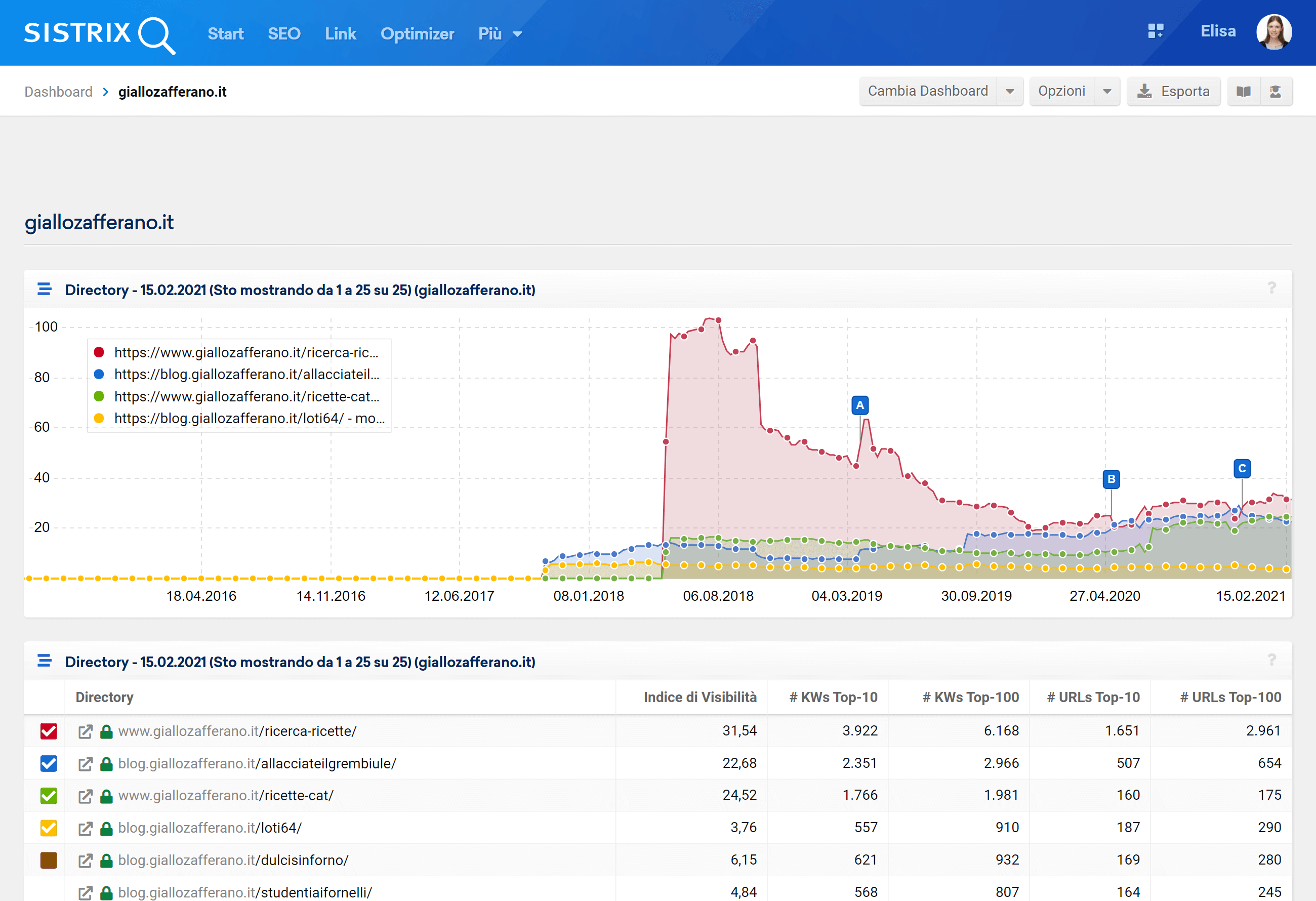 Esempio di dashboard