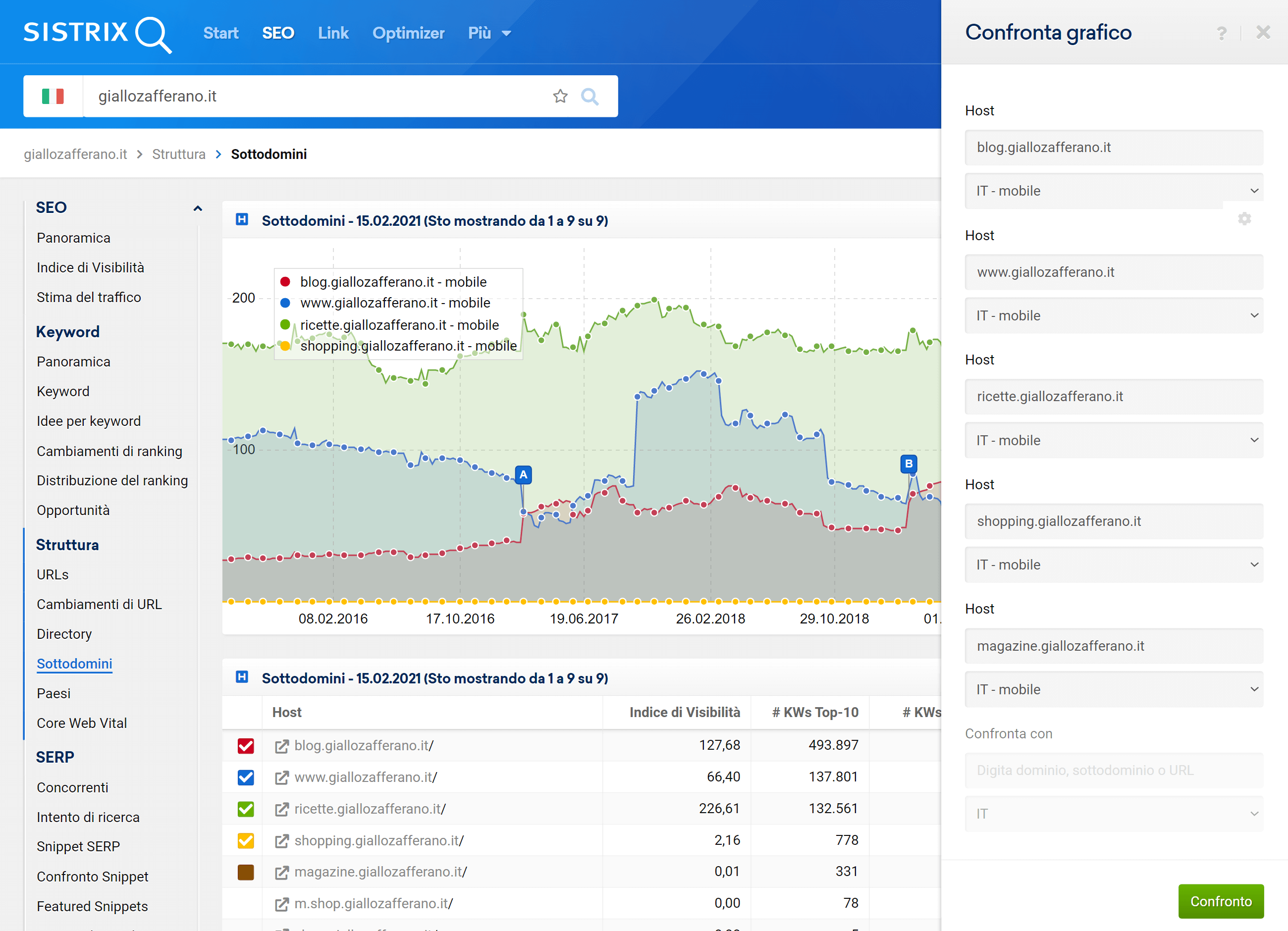 In questo modo potrai comparare la visibilità di multipli Host di un dominio