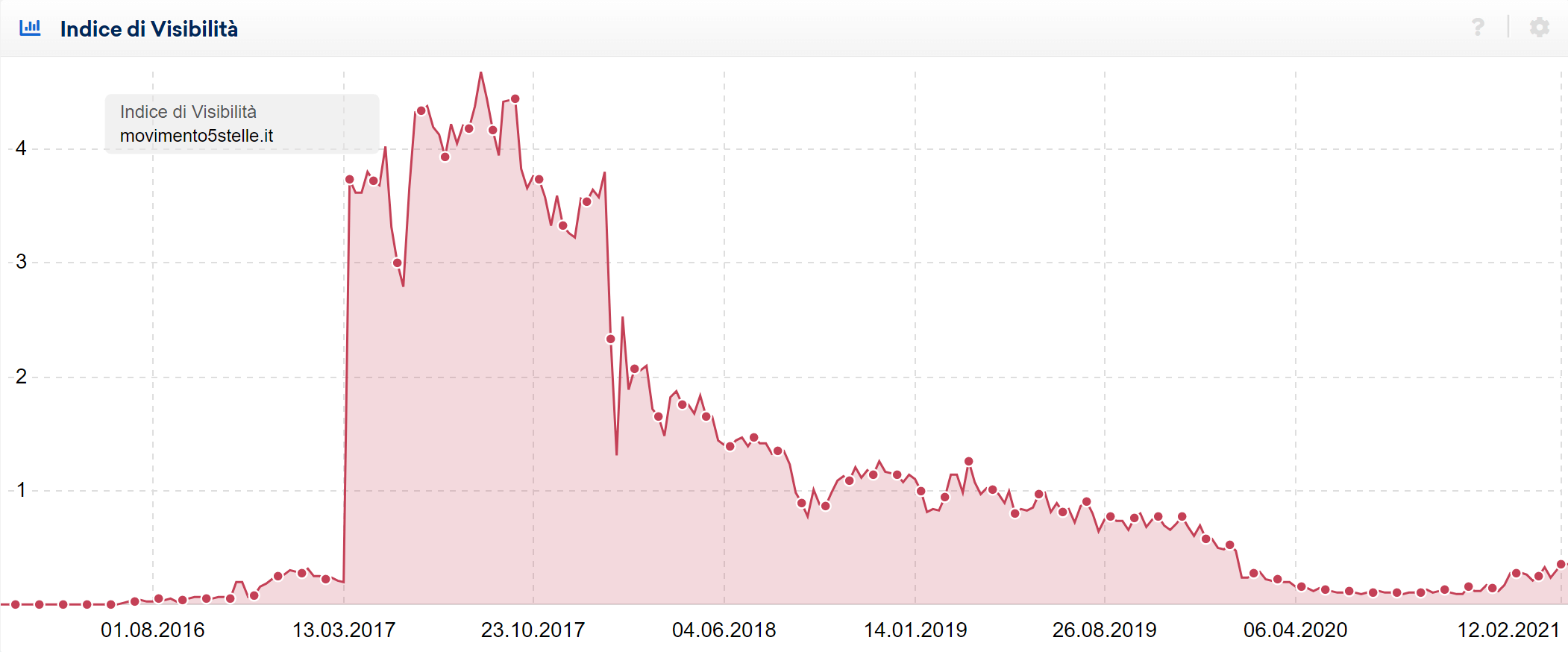 Il crollo nel grafico dell’Indice di Visibilità per il dominio movimento5stelle.it nella settimana tra il 15 e il 22 gennaio 2018.