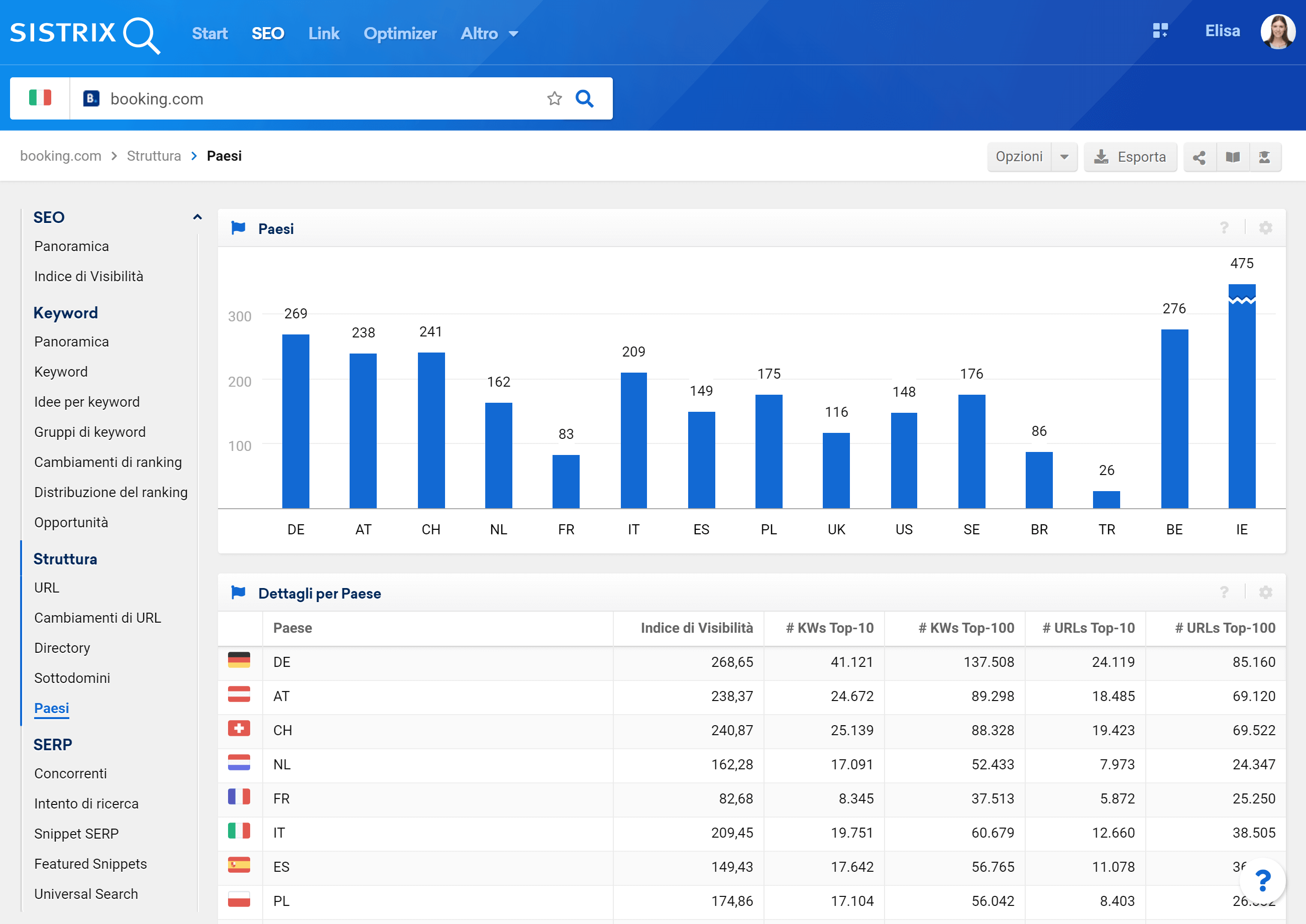 Sezione del Toolbox SISTRIX relativa ai Paesi