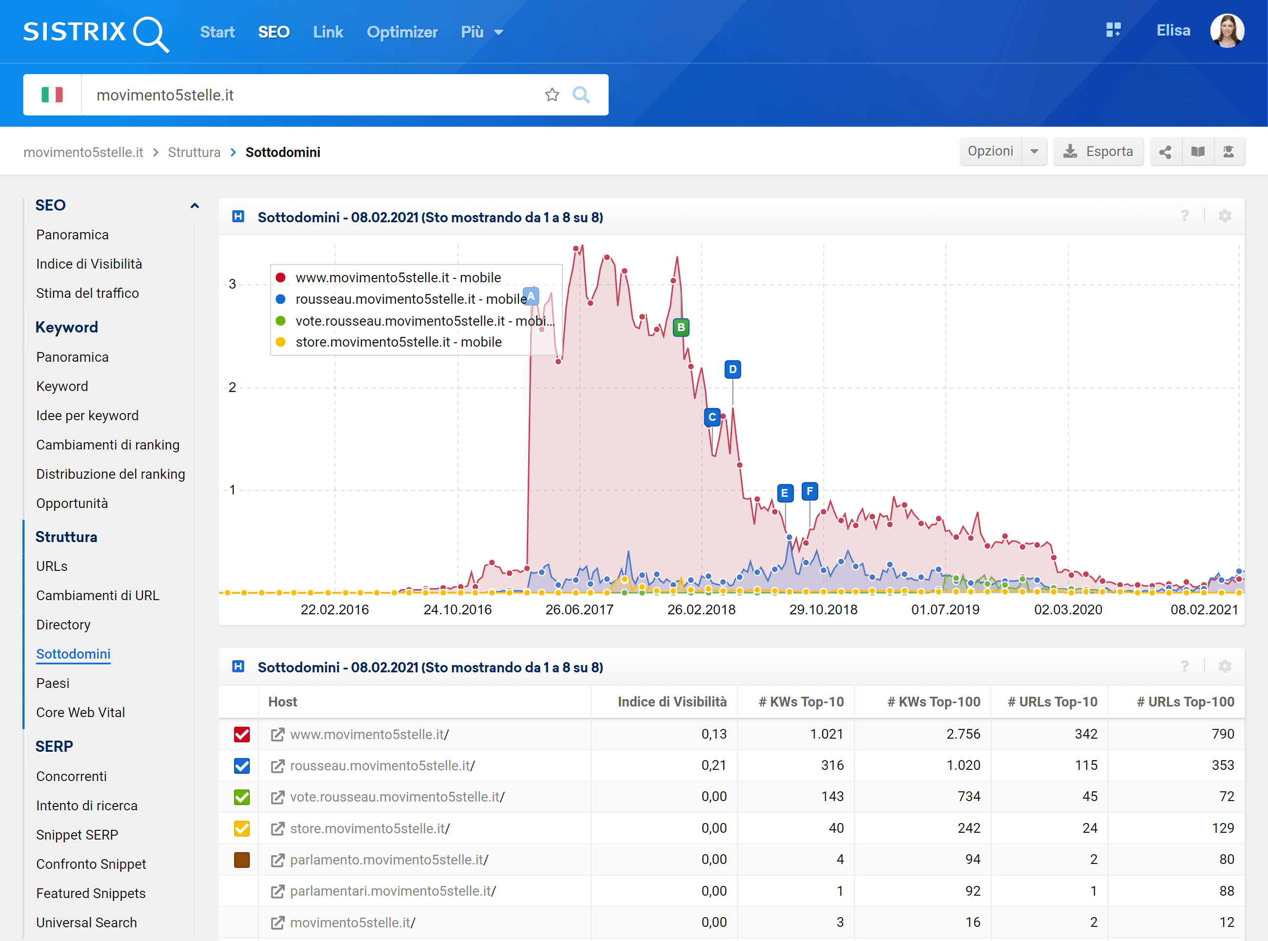 Sottodomini su SISTRIX