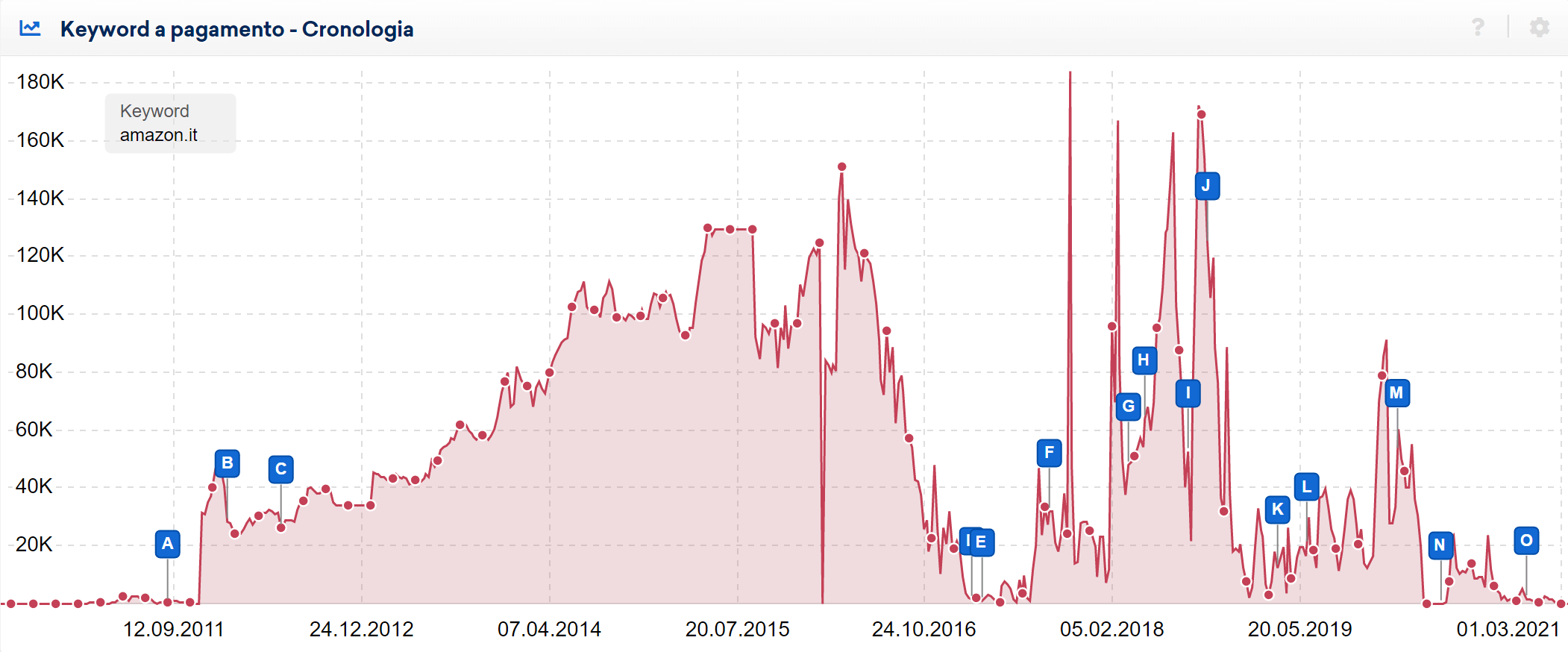 Sviluppo storico degli annunci di amazon.it