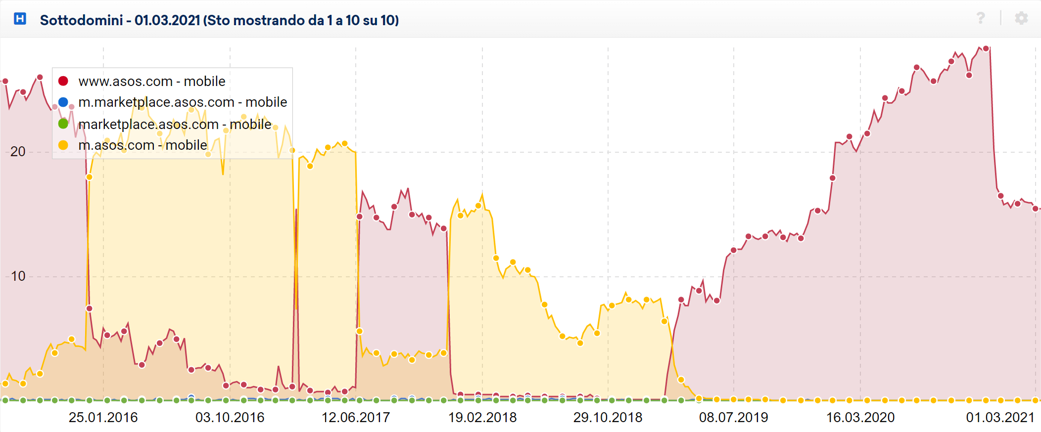 Confronto tra Indici di Visibilità di sottodomini