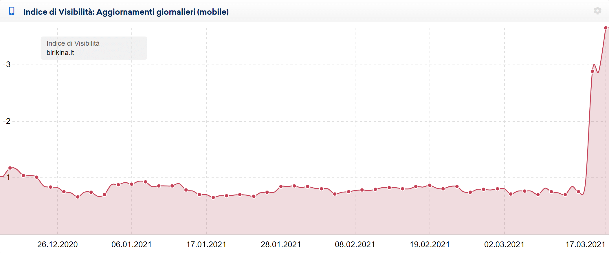 Indice di Visibilità di birikina.it mobile giornaliero