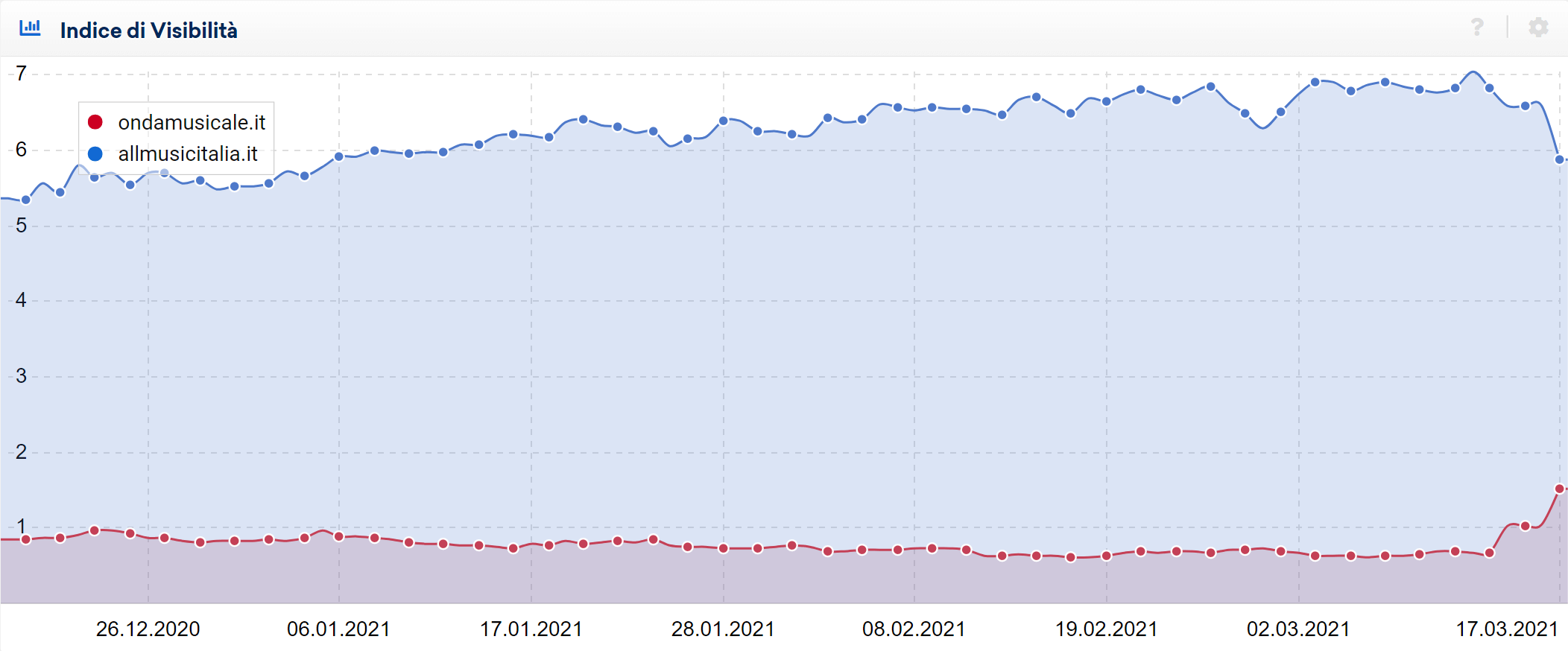 Confronto di Indici di Visibilità - ondamusicale.it vs allmusicitalia.it