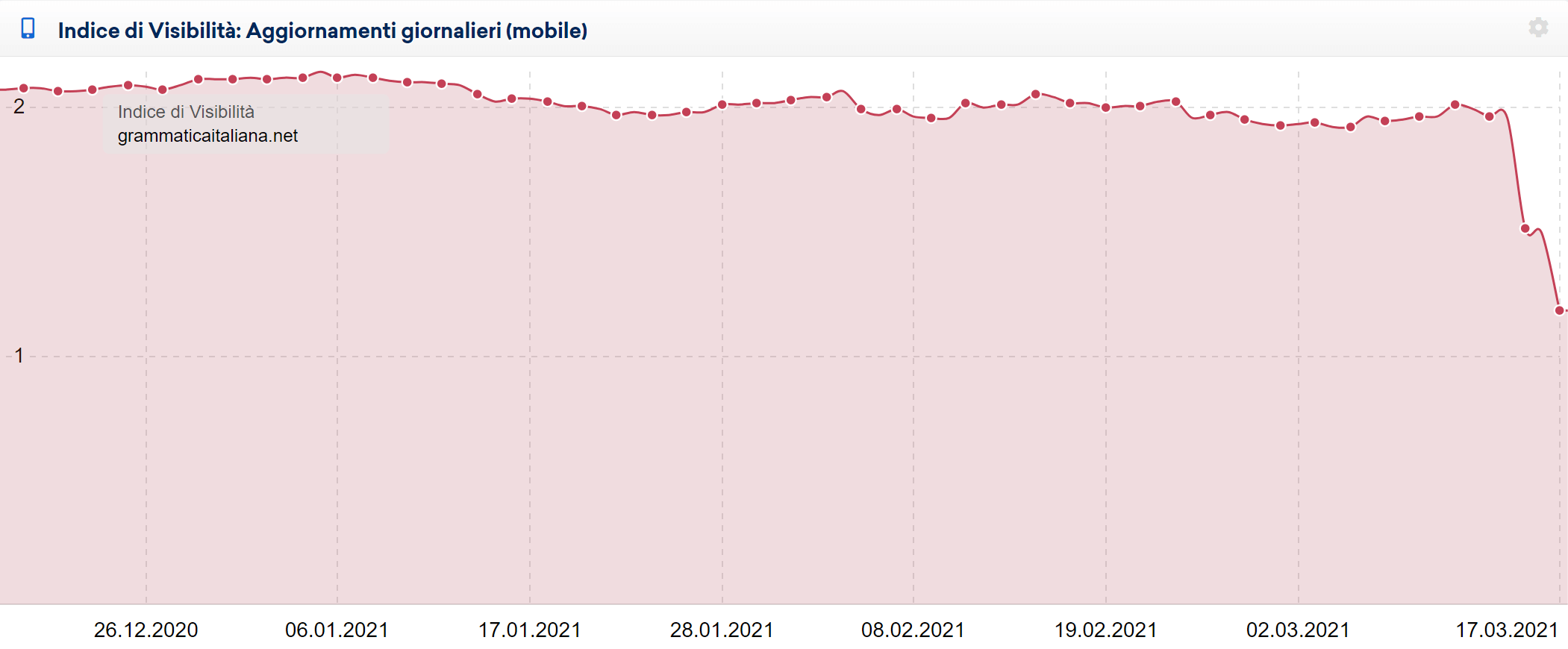 Indice di Visibilità mobile giornaliero di grammaticaitaliana.it