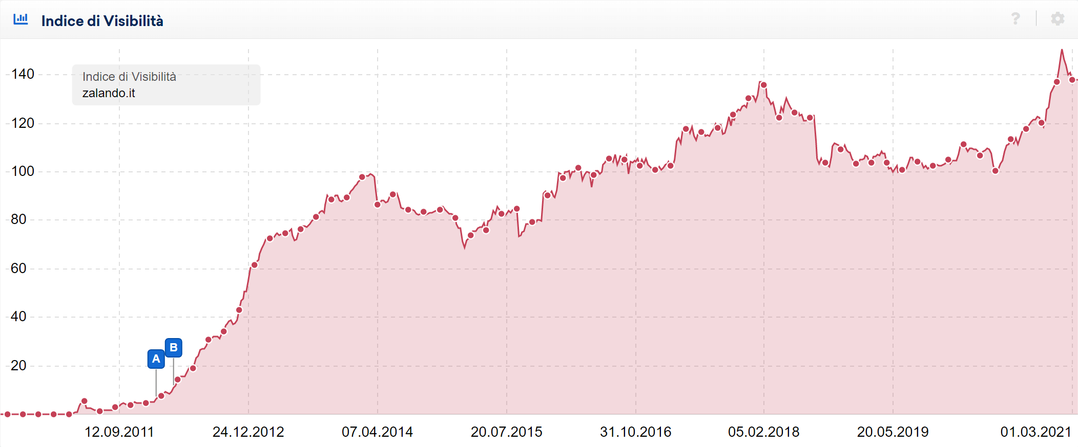 Indice di Visibilità di zalando.it