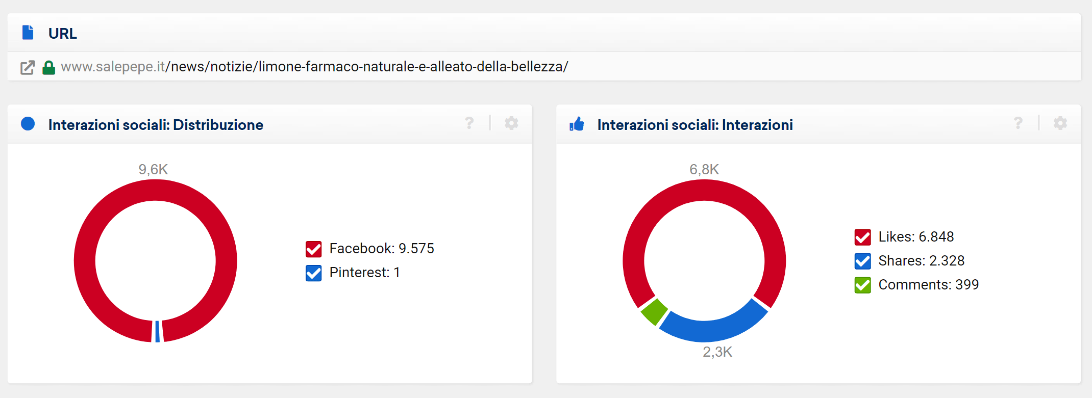 Dettagli social per l'URL di salepepe.it