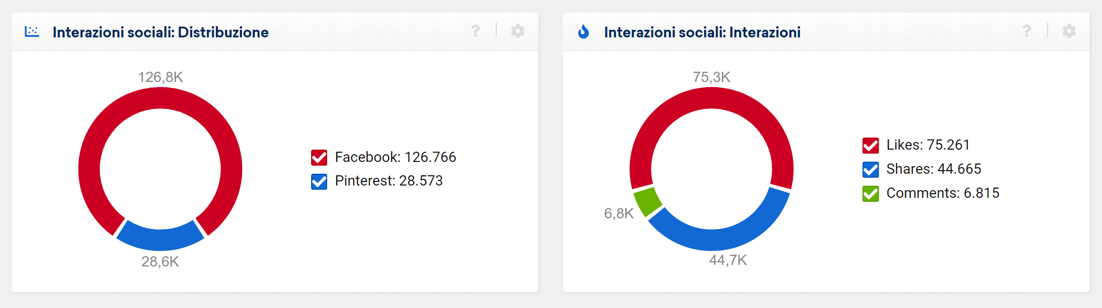 Distribuzione delle interazioni sociali nel modulo Social del Toolbox SISTRIX