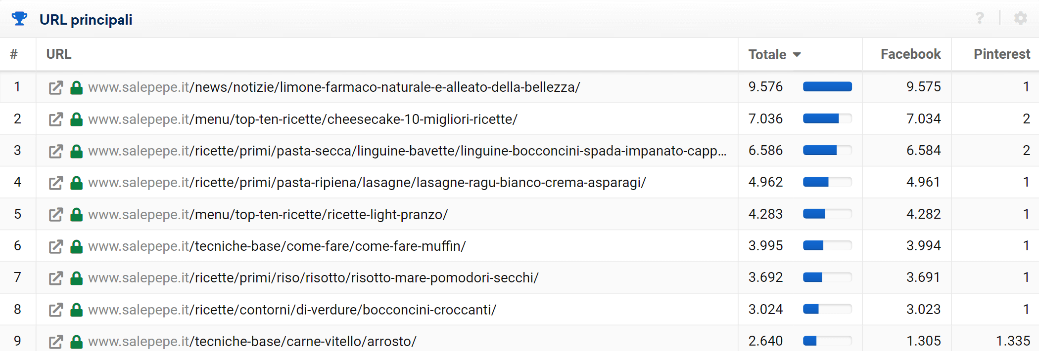 riassunto di tutti i dati dei network e dei contenuti più popolari nel Toolbox SISTRIX