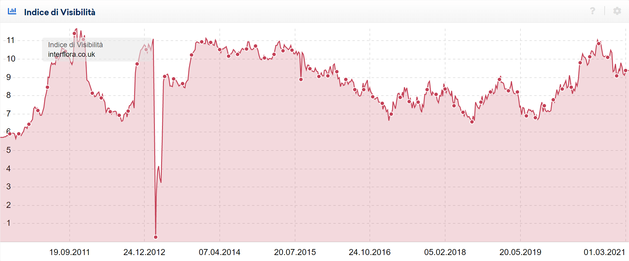 Esempio di penalizzazione