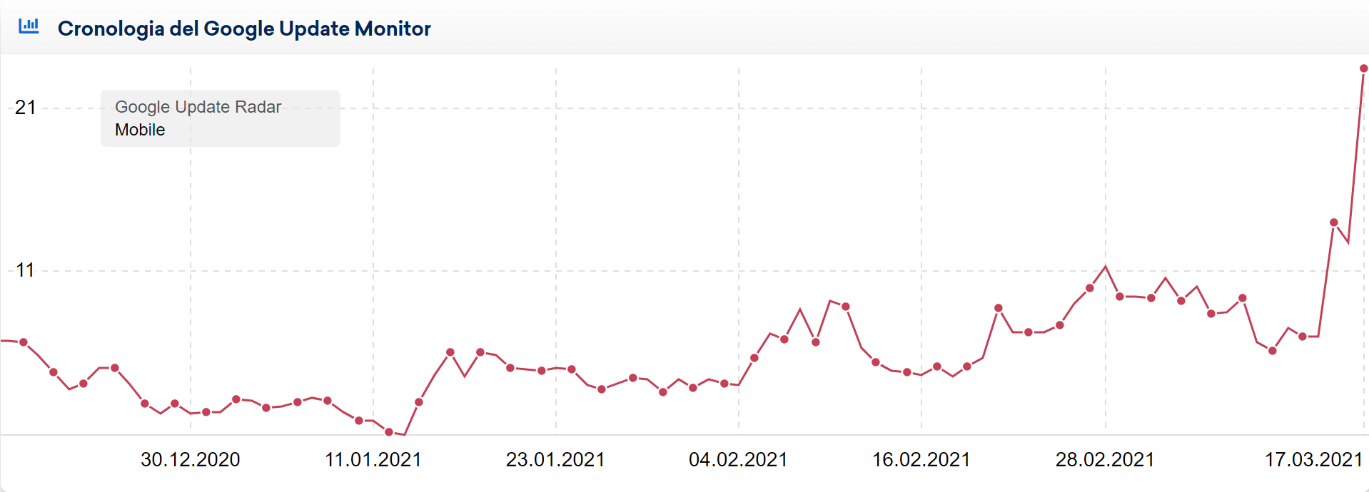 Google Update Radar del 17 marzo 2021 - Italia