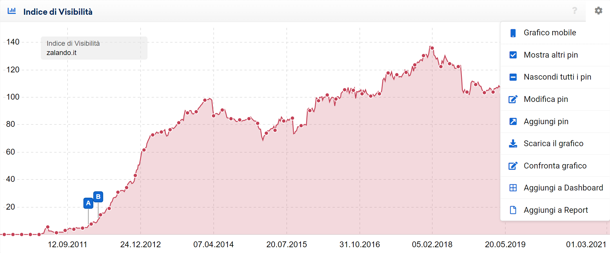 Confrontare il grafico dell'Indice di Visibilità