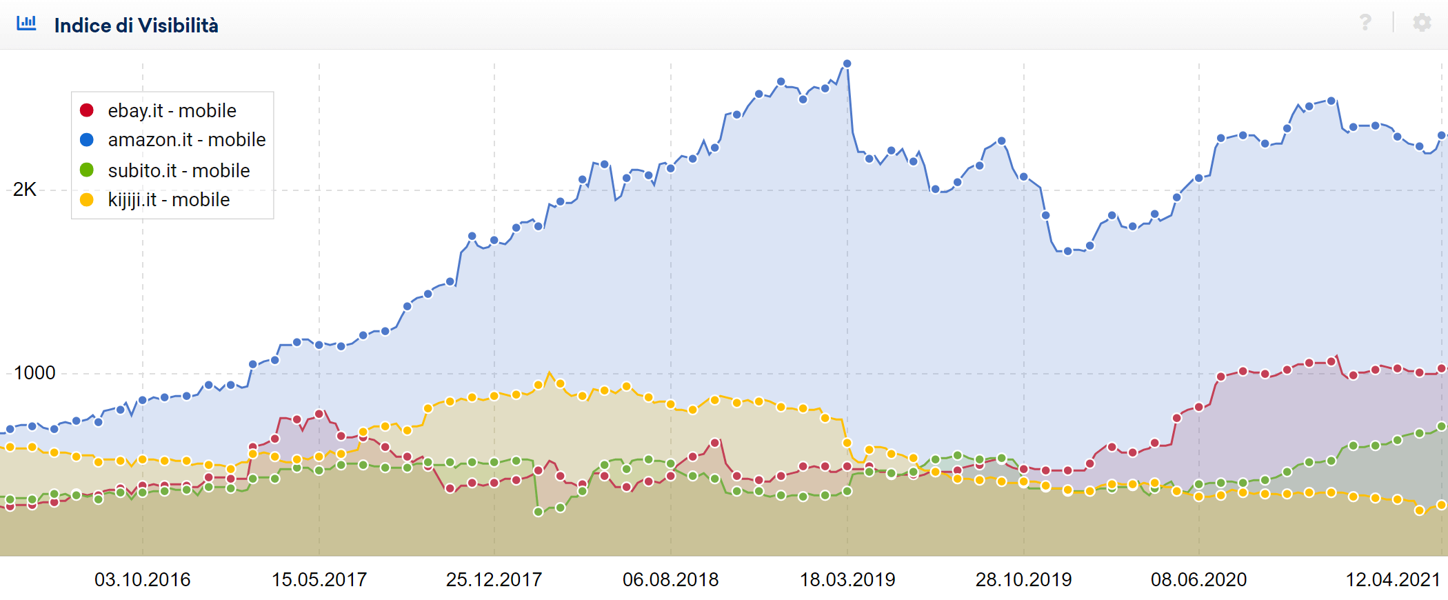 Confronto degli indici di visibilità di ebay.it, amazon.it, subito.it e kijiji.it