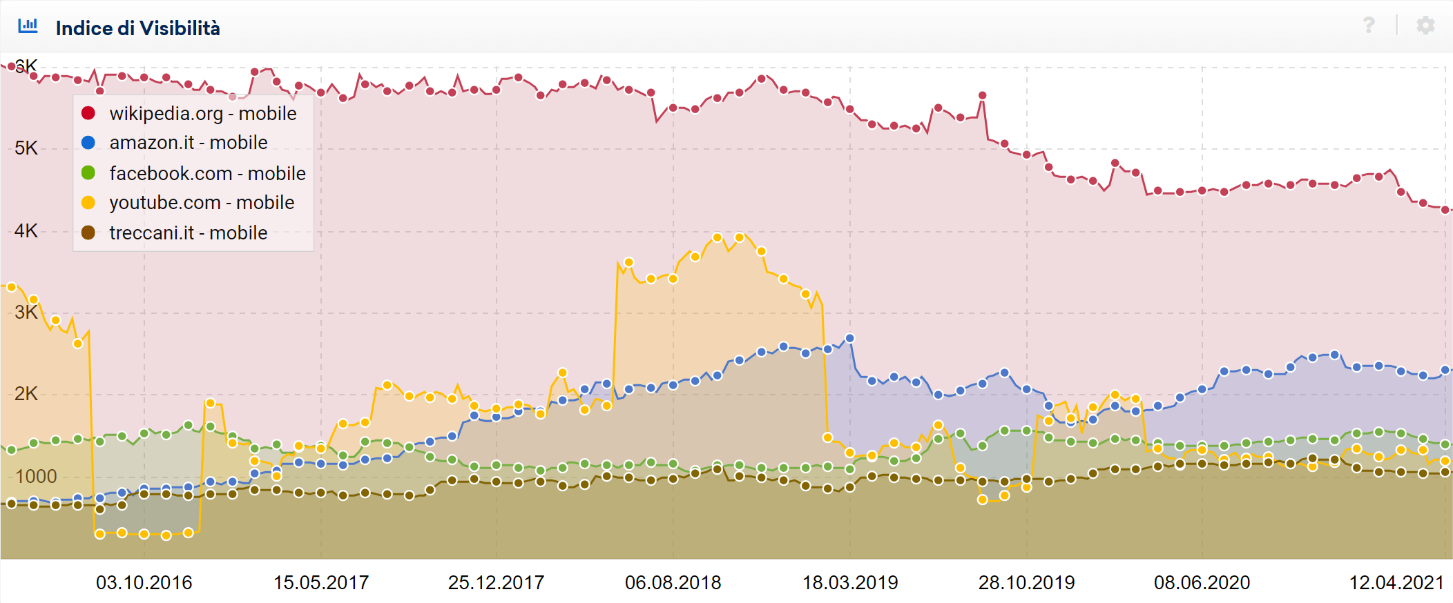 Confronto dell'Indice di Visibilità dei top-5 maggiori siti su Google