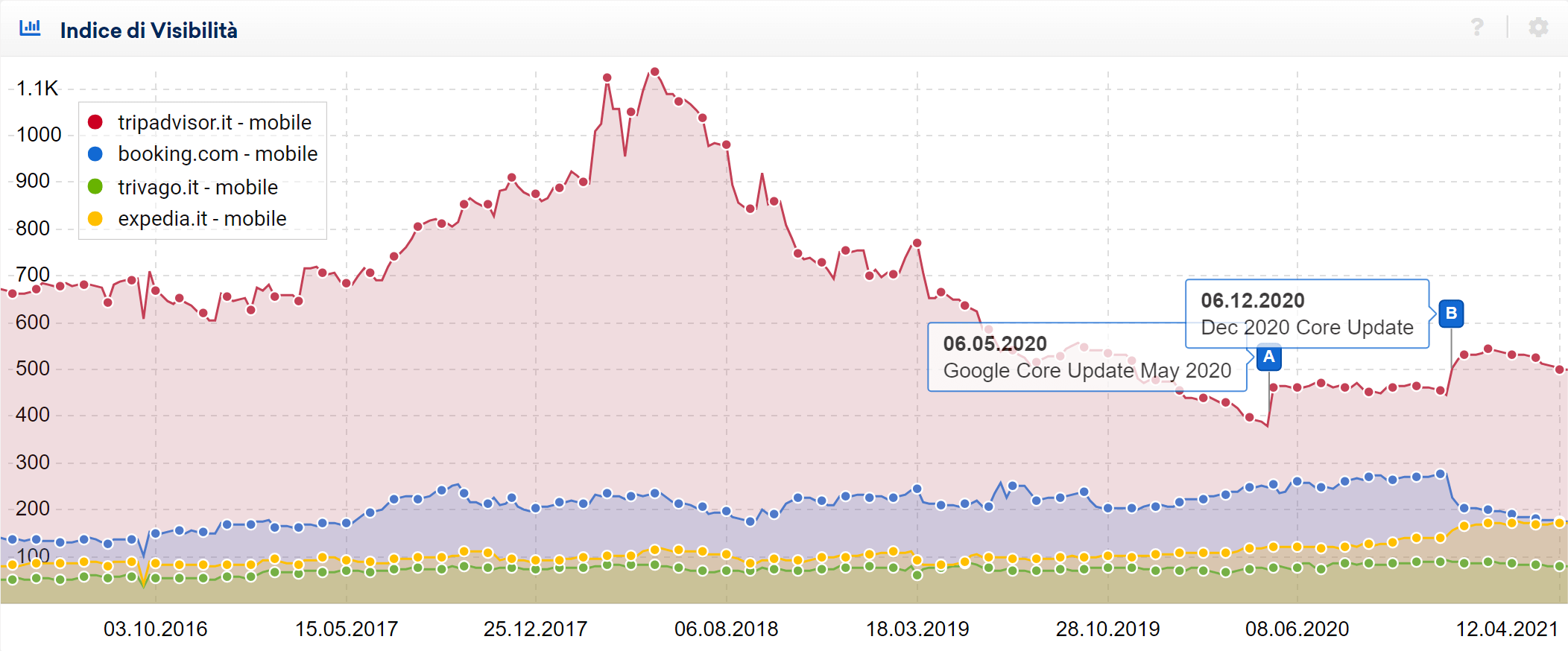 Confronto tra gli Indici di visibilità di tripadvisor.it, booking.com, trivago.it e expedia.it