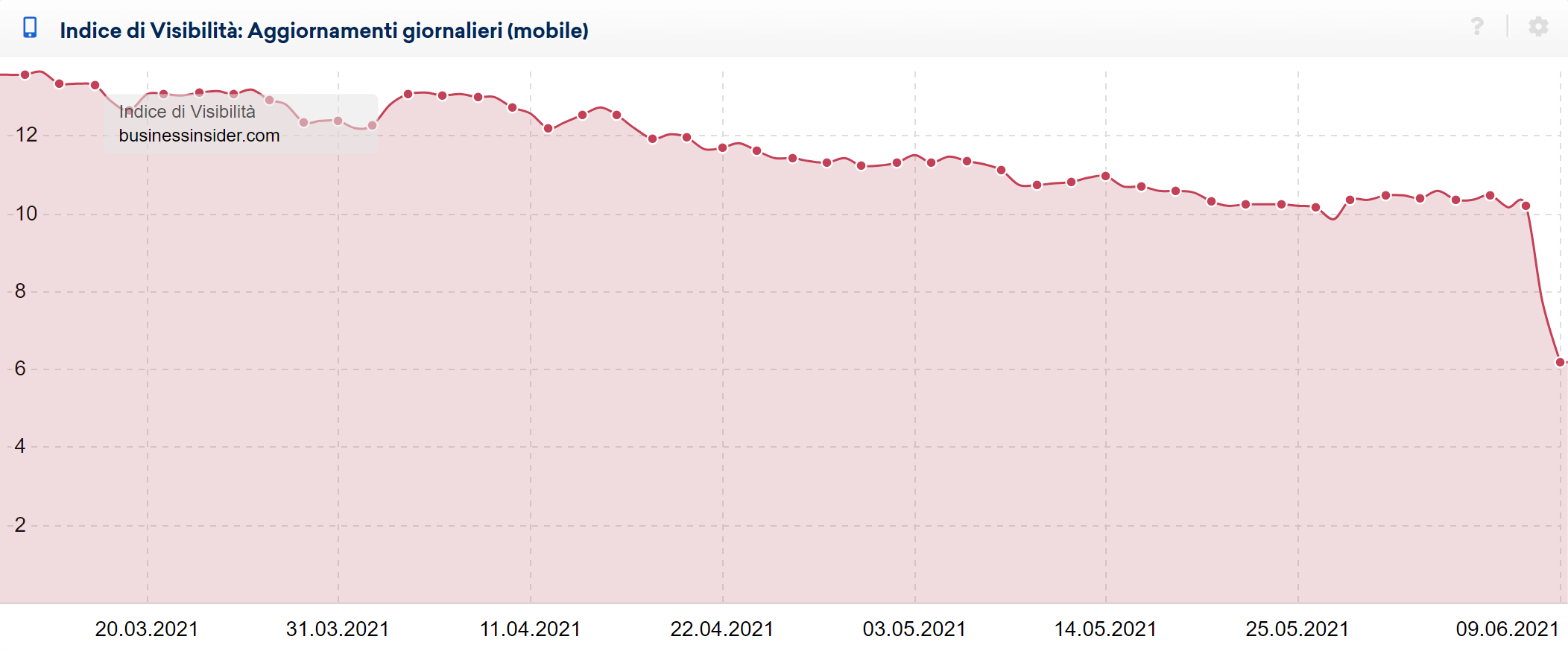 Indice di Visibilità di businessinsider.com e l'impatto del Core Update