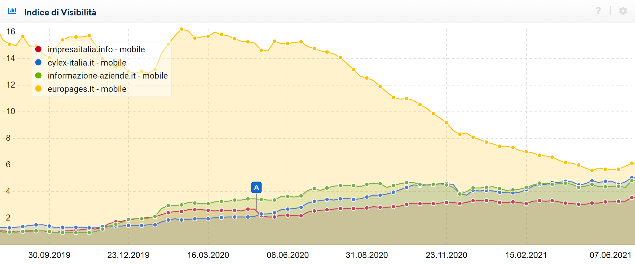 Confronto degli indici di visibilità di siti per aziende - grafico temporale