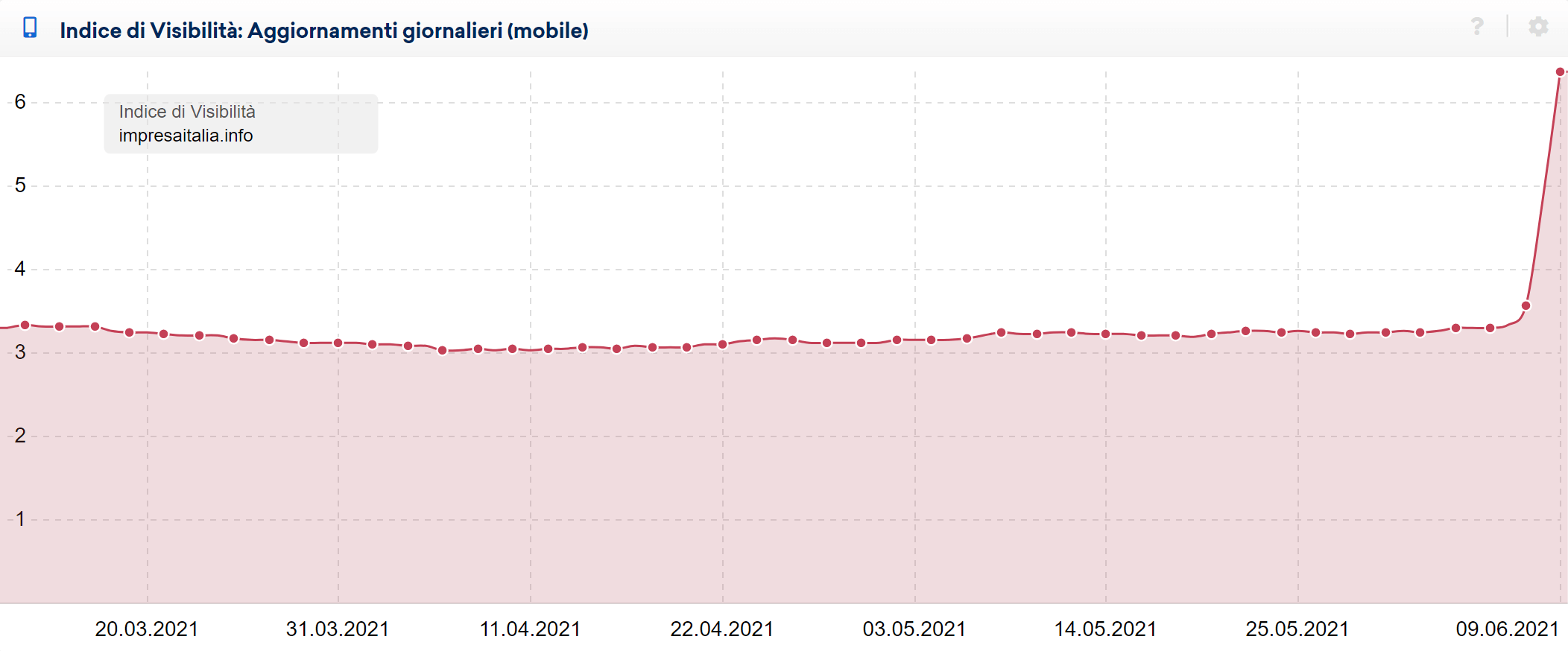 Indice di Visibilità di impresaitalia.info e l'impatto del Core Update