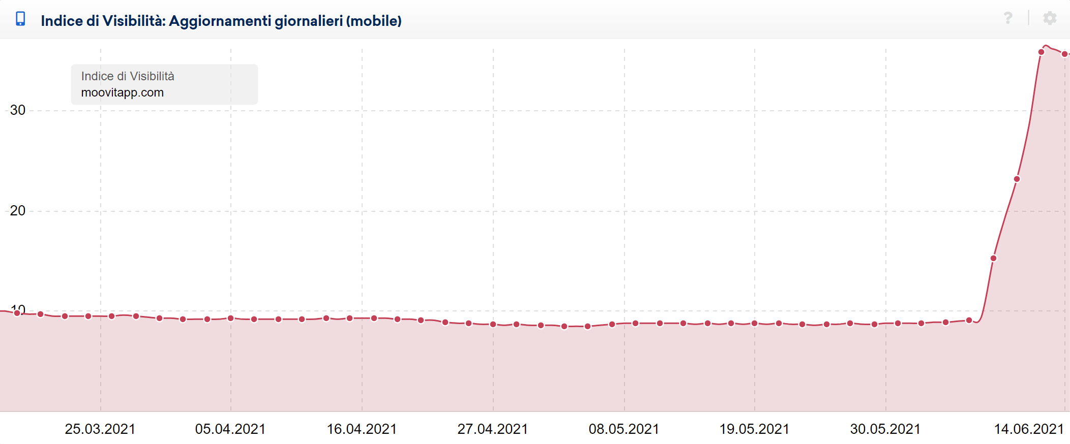 Indice di Visibilità di moovitapp.com