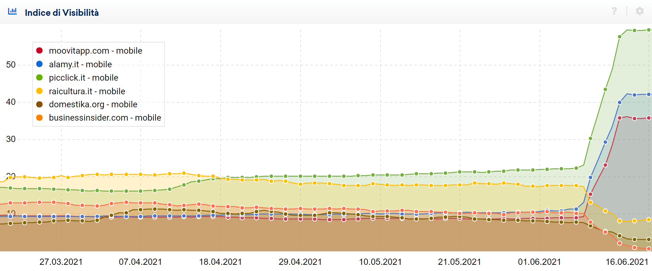 Confronto tra più domini colpiti dal Core Update di giugno 2021