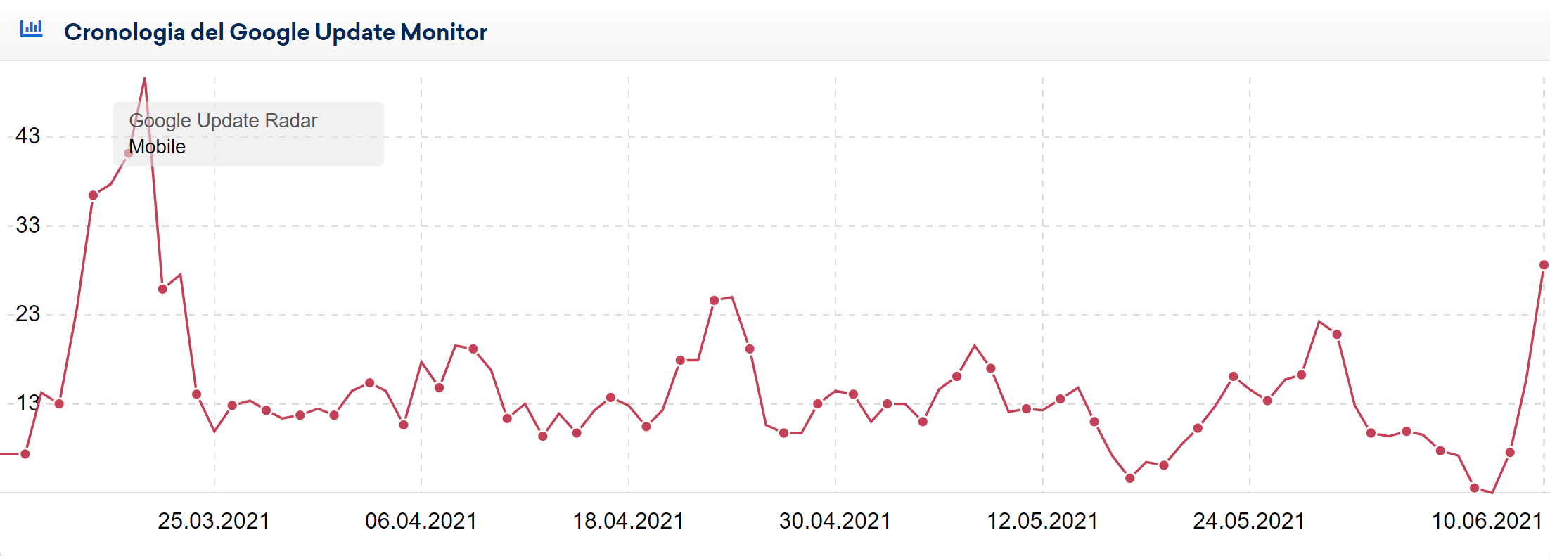 Google Update Radar di SISTRIX