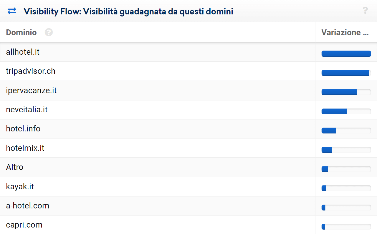 Domini a cui readytotrip.com ha ceduto visibilità nelle SERP