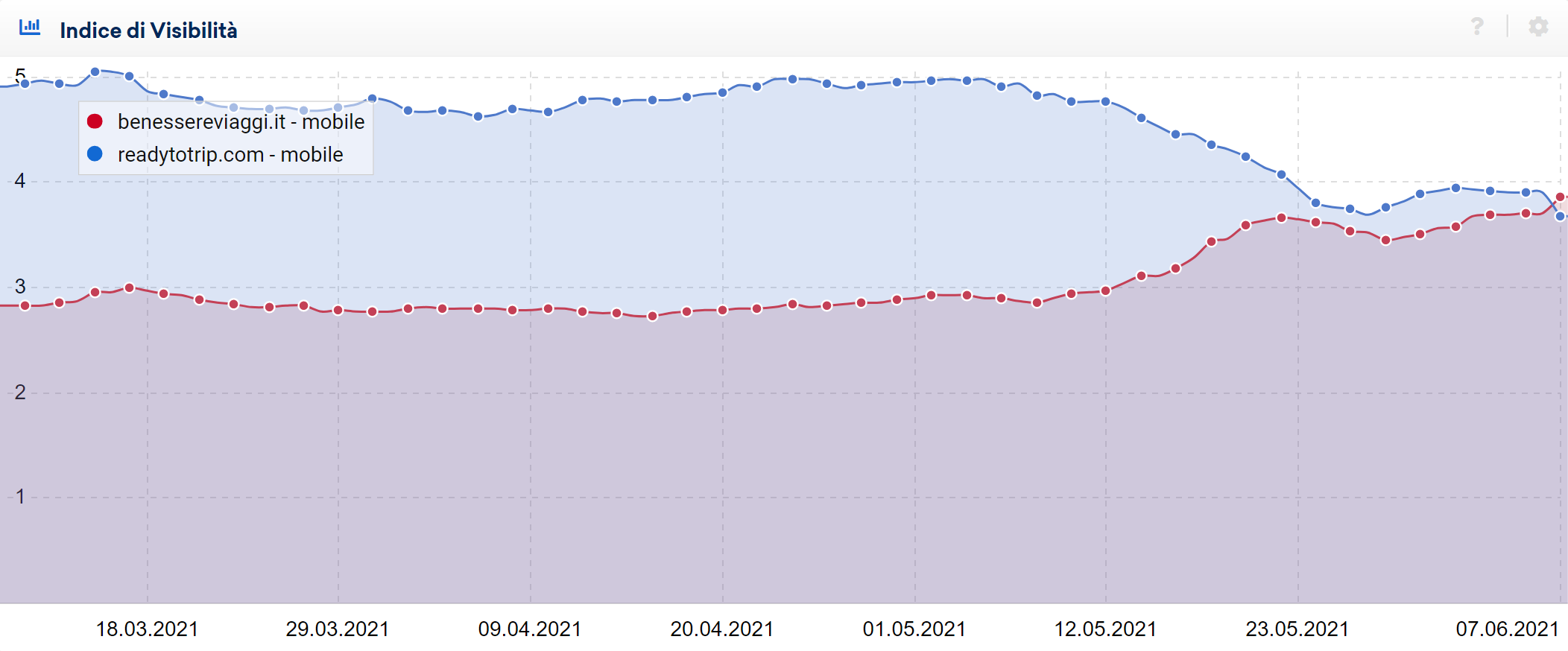 Confronto tra benessereviaggi.it e readytotrip.com